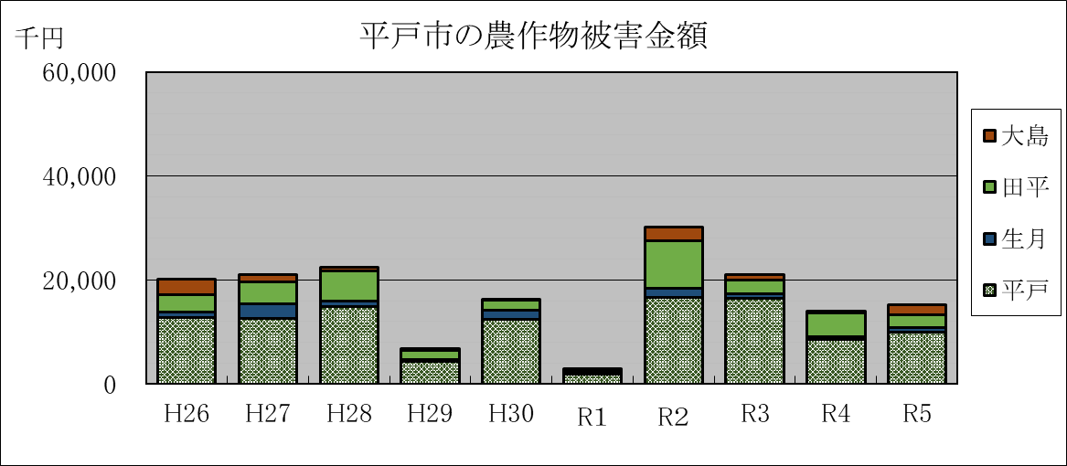 イノシシによる農作物被害金額