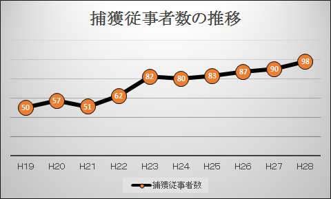 捕獲従事者数の推移のグラフ