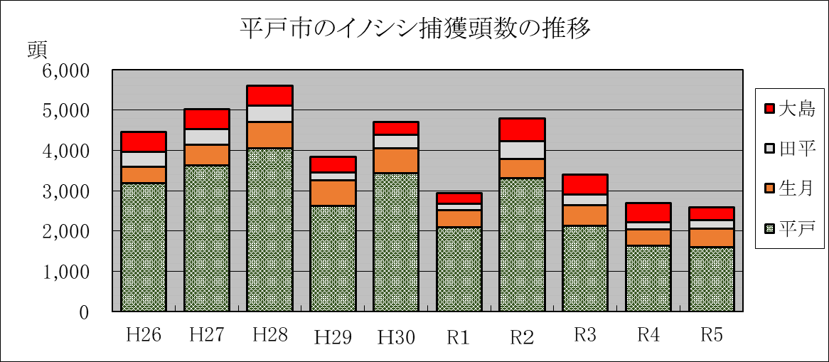 イノシシ捕獲頭数の推移グラフ