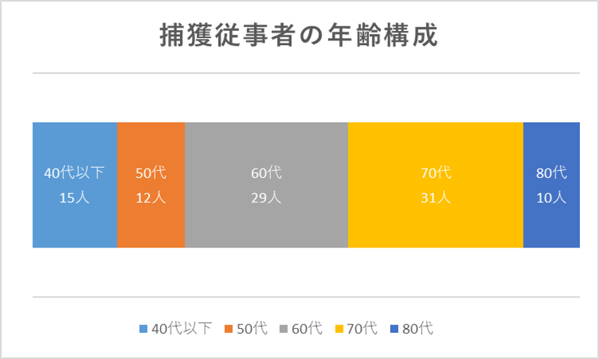 捕獲従事者の年齢構成のグラフ
