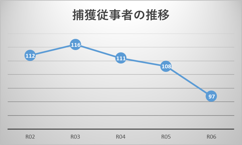 捕獲従事者数の推移のグラフ