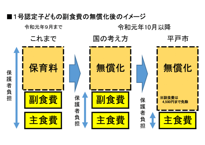 副食費イメージ図