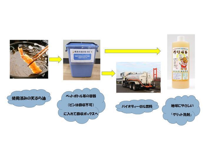 廃食用油から洗剤、燃料へ