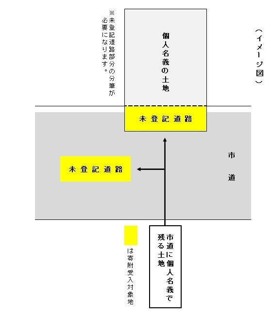 未登記道路説明時