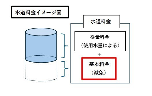 水道料金イメージ図