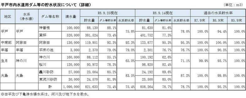 ダム貯水状況（令和８年9月25日現在）