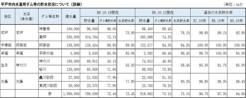 平戸市内ダム貯水状況R8.10.19